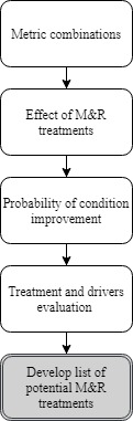This figure presents a flowchart. The flowchart consists of five boxes. The first four boxes read from top to bottom as follows: “Metric combinations,” “Effect of M&R treatments,” “Probability of condition improvement,” and “Treatment and drivers evaluation.” Finally, the four boxes flow into a double box at the bottom labeled “Develop list of potential M&R treatments.”