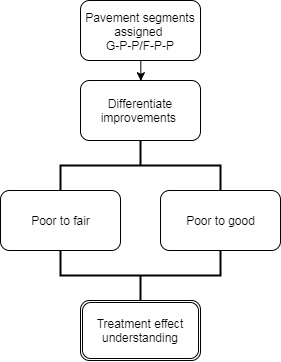 This figure presents a flowchart. The flowchart consists of five boxes. The flowchart begins at the top with a box labeled “Pavement segments assigned G–P–P/F–P–P.” This box flows down to a box labeled “Differentiate improvements.” This box then flows down to two parallel boxes labeled “Poor to fair” and “Poor to good.” These two boxes then flow down into a double box labeled “Treatment effect understanding.”