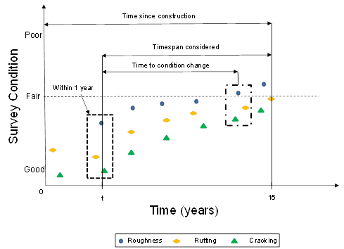 This figure presents a graph. The y-axis is labeled “Survey Condition” and ranges from “Good” at the bottom to “Fair” in the middle and “Poor” at the top. The x-axis is labeled “Time (years)” and ranges from 0 to 15. The legend shows three different types of measurements labeled “Roughness,” “Rutting,” and “Cracking,” which are represented by a circle, diamond, and triangle, respectively. The measurement data points are plotted and begin in the Good region and increase following a linear trend over time. At time “t,” the first grouping of each of the three measurements has a dashed-line rectangle around it and a label that states “Within 1 year.” The fifth grouping has a dashed–dotted-line rectangle around it that crosses a horizontal dashed line at Fair. An arrow spanning the time from the first rectangle grouping to the second rectangle grouping is labeled “Time to condition change.” The sixth and final grouping occurs at 15 years. An arrow spanning the time from the first rectangle grouping to this last grouping is labeled “Time span considered.” A final arrow spanning the time from the beginning (time equals 0 years) until the time of the last grouping (time equals 15 years) is labeled “Time since construction.”