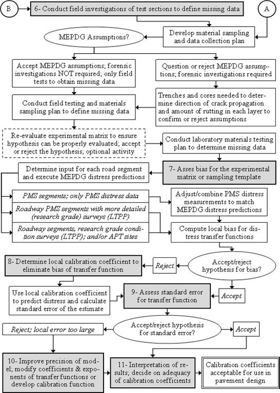 This figure includes a flowchart that describes the AASHTO recommended process for calibration of the performance models in the Mechanistic–Empirical Pavement Design Guide to local materials, traffic, and climatic data. This is the second part of the flowchart, and the first part is in figure 1. From the flowchart connection point B from figure 1, there is an arrow to step 6 here, which is to conduct field investigations of test sections to define missing data. From step 6 and the flowchart connection point A from figure 1, there are arrows into a box with the task to develop material sampling and data collection plan. From there, there is a question to be answered: Should the MEPDG assumptions be accepted? from which there are two options. If MEPDG assumptions are accepted, then forensic investigations are not required, and only field tests are needed to obtain missing data. If MEPDG assumptions are questioned or rejected, then forensic investigations are required; trenches and cores are needed to determine direction of crack propagation and amount of rutting in each layer to confirm or reject assumptions. Then, the field testing and materials sampling plan are conducted to define missing data. The next box is an optional activity to reevaluate experimental matrix to ensure hypothesis can be properly evaluated and accepted or rejected. The next task is to conduct laboratory materials testing plan to determine missing data. Next is step 7, to assess bias for experimental matrix or sampling template. Then, the inputs for each road segment are determined, and the MEPDG software is executed for distress predictions. At this stage of the flowchart, if there are only PMS segments with PMS distress data, then the PMS distress measurements are adjusted or combined to match the MEPDG distress protocol. If there are more detailed or research grade (LTPP) or APT data, then there is no need to adjust the distress. Then, the MEPDG predicted distress is compared to the measured distress to compute local bias for distress transfer functions. The next is the decision to accept or reject the hypothesis related to bias. If the hypothesis is rejected, meaning there is a statistically significant bias between measured and predicted distress, step 8 is to determine the local calibration coefficients to eliminate bias of the transfer function. This step is carried out by minimizing the bias, while adjusting the local calibration coefficients. These local calibration coefficients are then used to predict distress and calculate standard error of the estimate. Whether the bias-related hypothesis is rejected or accepted, step 9 is to assess standard error for the transfer function. Then, a decision needs to be made regarding accepting or rejecting the hypothesis for standard error. If this hypothesis is rejected, meaning that the standard error of the estimate is too large, then step 10 is to improve precision of the model by modifying coefficients and exponents or developing calibration functions. Whether the hypothesis for standard error is accepted or rejected, step 11 is an interpretation of the results and to decide on adequacy of calibration coefficients. Finally, the calibration coefficients are accepted for use in design.