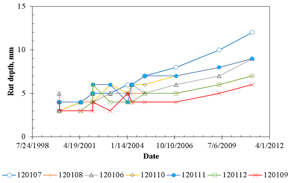 This time series line chart shows how the average measured rut depth on the Florida LTPP SPS-1 test sections has increased with time. The vertical axis shows rut depth in millimeters, and its range is from 0 to 15 millimeters in increments of 5. The horizontal axis shows rutting measurement date, and its range is from 7/24/1998 to 4/1/2012. There are seven data series in this chart; each increasing trend line is for one of the SPS-1 test sections corresponding to the pavement structures shown in the top row of figure 5: sections 120107 (data points shown with plus signs), 120108 (data points shown with x signs), 120106 (data points shown with diamond signs), 120110 (data points shown with triangle signs), 120111 (data points shown with filled circle signs), 120112 (data points shown with square signs), and 120109 (data points shown with empty circle signs). The increase in average rut depth within these 11 years has been different for different test sections and ranging between 3 and 9 millimeters.