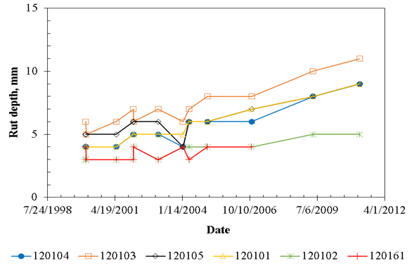 This time series line chart shows how the average measured rut depth on the Florida LTPP SPS-1 test sections has increased with time. The vertical axis shows rut depth in millimeters, and its range is from 0 to 15 millimeters in increments of 5. The horizontal axis shows rutting measurement date, and its range is from 7/24/1998 to 4/1/2012. There are six data series in this chart; each increasing trend line is for one of the SPS-1 test sections corresponding to the pavement structures shown in the bottom row of figure 5: sections 120104 (data points shown with square signs), 120103 (data points shown with triangle signs), 120105 (data points shown with x signs), 120101 (data points shown with diamond signs), 120102 (data points shown with circle signs), and 120161 (data points shown with plus signs). The increase in average rut depth within these 11 years has been different for different test sections and ranging between 2 and 6 millimeters.