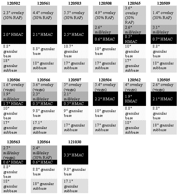 This figure includes an illustration of the pavement structural layers within the 15 test sections in the order that they are located on the Florida SPS-5 test site. There are 15 cross-sectional illustrations organized in 3 rows (6 on the top, 6 in the middle, and 3 on the bottom row) showing the material type and thickness of each of the layers for each section. From top left, the first section is 120502, which comprises 2.3 inches of overlay with 30% recycled asphalt pavement (RAP) on top of 2 inches of hot-mix asphalt concrete (HMAC) on top of 8.8 inches of granular base on top of 18 inches of granular subbase. The second section is 120561 and comprises 4.4 inches of overlay with 30% RAP on top of 2.1 inches of HMAC on top of 8.8 inches of granular base on top of 18 inches of granular subbase. The third section is 120503 and comprises 5.5 inches of overlay with 30% RAP on top of 2.5 inches of HMAC on top of 10.7 inches of granular base on top of 17 inches of granular subbase. The fourth section is 120508 and comprises 4.9 inches of overlay with 30% RAP on top of 2.6 inches of mill and inlay on top of 0.6 inch of HMAC on top of 10 inches of granular base on top of 17 inches of granular subbase. The fifth section is 120565 and comprises 3.6 inches of overlay with 30% RAP on top of 2.6 inches of mill and inlay on top of 0.5 inch of HMAC on top of 10 inches of granular base on top of 17 inches of granular subbase. The sixth and last section on the top row is 120509 and comprises 1.4 inches of overlay with 30% RAP on top of 3.1 inches of mill and inlay on top of 0.7 inch of HMAC on top of 8.8 inches of granular base on top of 18 inches of granular subbase. From left on the middle row, the first section is 120506, which comprises 1.6 inches of overlay with virgin materials on top of 1.9 inches of mill and inlay on top of 1.7 inches of HMAC on top of 10 inches of granular base on top of 17 inches of granular subbase. The second section is 120566 and comprises 3.6 inches of overlay with virgin materials on top of 2.3 inches of mill and inlay on top of 0.3 inch of HMAC on top of 9.8 inches of granular base on top of 17.1 inches of granular subbase. The third section is 120507 and comprises 5 inches of overlay with virgin materials on top of 2.1 inches of mill and inlay on top of 0.5 inch of HMAC on top of 9 inches of granular base on top of 17 inches of granular subbase. The fourth section is 120504 and comprises 5.4 inches of overlay with virgin materials on top of 2.2 inches of HMAC on top of 10 inches of granular base on top of 17 inches of granular subbase. The fifth section is 120562 and comprises 4 inches of overlay with virgin materials on top of 1.9 inches of HMAC on top of 8.8 inches of granular base on top of 18 inches of granular subbase. The sixth and last section on the middle row is 120505 and comprises 2.6 inches of overlay with virgin materials on top of 2.1 inches of HMAC on top of 8.8 inches of granular base on top of 18 inches of granular subbase. From left on the bottom row, the first section is 120563, which comprises 2.7 inches of mill and inlay with virgin materials on top of 0.6 inch of HMAC on top of 8.8 inches of granular base on top of 18 inches of granular subbase. The second section is 120564 and comprises 2.4 inches of mill and inlay with RAP materials on top of 0.6 inch of HMAC on top of 8.8 inches of granular base on top of 18 inches of granular subbase. The third and last text section on this site is 121030 (the GPS control section), which comprises 3.3 inches of HMAC on top of 9.8 inches of granular base on top of 17.1 inches of granular subbase.