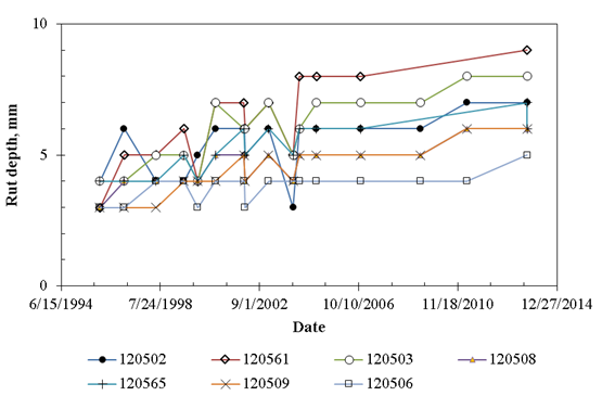 This time series line chart shows how the average measured rut depth on the Florida LTPP SPS-5 test sections has increased with time. The vertical axis shows rut depth in millimeters, and its range is from 0 to 10 millimeters in increments of 5. The horizontal axis shows rutting measurement date, and its range is from 6/15/1994 to 12/27/2014. There are seven data series in this chart; each increasing trend line is for one of the SPS-5 test sections: 120502 (data points shown with filed circle signs), 120561 (data points shown with diamond signs), 120503 (data points shown with empty circle signs), 120508 (data points shown with triangle signs), 120565 (data points shown with plus signs), 120509 (data points shown with x signs), and 120506 (data points shown with square signs). The increase in average rut depth within these 10 years has been different for different test sections and ranging between 2 and 6 millimeters.