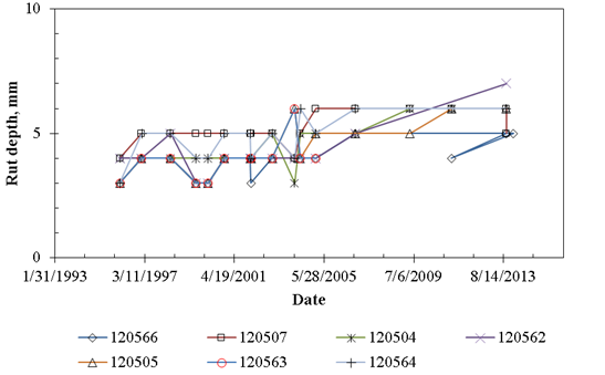 This time series line chart shows how the average measured rut depth on the Florida LTPP SPS-5 test sections has increased with time. The vertical axis shows rut depth in millimeters, and its range is from 0 to 10 millimeters in increments of 5. The horizontal axis shows rutting measurement date, and its range is from 1/31/1993 to 8/14/2013. There are seven data series in this chart; each increasing trend line is for one of the SPS-5 test sections: 120566 (data points shown with diamond signs), 120507 (data points shown with square signs), 120504 (data points shown with star signs), 120562 (data points shown with x signs), 120505 (data points shown with triangle signs), 120563 (data points shown with circle signs), and 120564 (data points shown with plus signs). The increase in average rut depth within these 10 years has been different for different test sections and ranging between 2 and 3 millimeters.