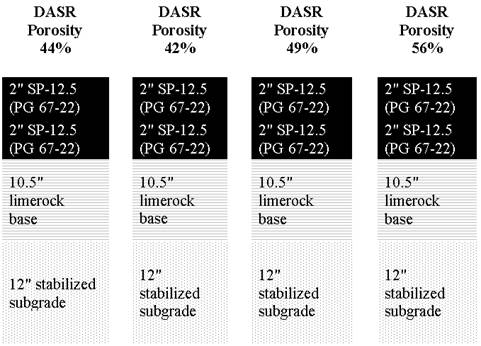 This figure includes an illustration of the pavement structural layers within the four test sections in the Florida DOT accelerated pavement testing experiment called dominant aggregate size range gradation model (DASR). There are four cross-sectional illustrations showing the material type and thickness of each of the layers for each section. From the left, the first section is DASR with 44% porosity, which comprises 2 inches of SP-12.5 (PG 67-22) lift on top of another 2 inches of SP-12.5 (PG 67-22) lift on top of 10.5 inches of limerock base on top of 12 inches of stabilized subgrade. The second section is DASR with 42% porosity, which comprises 2 inches of SP-12.5 (PG 67-22) lift on top of another 2 inches of SP-12.5 (PG 67-22) lift on top of 10.5 inches of limerock base on top of 12 inches of stabilized subgrade. The third section is DASR with 49% porosity, which comprises 2 inches of SP-12.5 (PG 67-22) lift on top of another 2 inches of SP-12.5 (PG 67-22) lift on top of 10.5 inches of limerock base on top of 12 inches of stabilized subgrade. The fourth and last section is DASR with 56% porosity, which comprises 2 inches of SP-12.5 (PG 67-22) lift on top of another 2 inches of SP-12.5 (PG 67-22) lift on top of 10.5 inches of limerock base on top of 12 inches of stabilized subgrade.