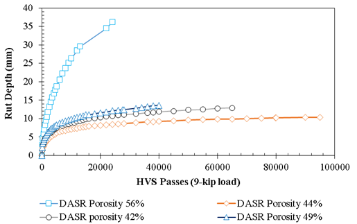 This time series line chart shows how the average measured rut depth on the Florida DOT DASR accelerated pavement testing experiment has increased with time. The vertical axis shows rut depth in millimeters, and its range is from 0 to 40 millimeters in increments of 5. The horizontal axis shows the number of passes of the heavy vehicle simulator (HVS) device with a 9,000-pound load, and its range is from 0 to 100,000. There are four data series in this chart; each increasing trend line is for one of the test sections: DASR with 56% porosity (data points shown with square signs), in which the rut depth increases to 36 millimeters after 24,000 passes; DASR with 49% porosity (data points shown with triangle signs), in which the rut depth increases to 14 millimeters after 40,000 passes; DASR with 44% porosity (data points shown with diamond signs), in which the rut depth increases to 10 millimeters after 95,000 passes; and DASR with 42% porosity (data points shown with circle signs), in which the rut depth increases to 13 millimeters after 65,000 passes.