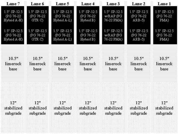 This figure includes an illustration of the pavement structural layers within the seven test sections in the Florida DOT asphalt rubber binder (ARB) accelerated pavement testing experiment. There are seven cross-sectional illustrations showing the material type and thickness of each of the layers for each section. From the left, the first section is lane 7, which comprises 1.5 inches of SP-12.5 (PG 76-22 Hybrid A-H) lift on top of another 1.5 inches of SP-12.5 (PG 76-22 Hybrid A-H) lift on top of 10.5 inches of limerock base on top of 12 inches of stabilized subgrade. The second section is lane 6, which comprises1.5 inches of SP-12.5 (PG 76-22 GTR C) lift on top of another 1.5 inches of SP-12.5 (PG 76-22 GTR C) lift on top of 10.5 inches of limerock base on top of 12 inches of stabilized subgrade. The third section is lane 5, which comprises 1.5 inches of SP-12.5 (PG 76-22 Hybrid A-L) lift on top of another 1.5 inches of SP-12.5 (PG 76-22 Hybrid A-L) lift on top of 10.5 inches of limerock base on top of 12 inches of stabilized subgrade. The fourth section is lane 4, which comprises 1.5 inches of SP-12.5 (PG 76-22 Hybrid B) lift on top of another 1.5 inches of SP-12.5 (PG 76-22 Hybrid B) lift on top of 10.5 inches of limerock base on top of 12 inches of stabilized subgrade. The fifth section is lane 3, which comprises 1.5 inches of SP-12.5 with RAP (PG 76-22) polymer modified asphalt (PMA) lift on top of another 1.5 inches of SP-12.5 with RAP (PG 76-22 PMA) lift on top of 10.5 inches of limerock base on top of 12 inches of stabilized subgrade. The sixth section is lane 2, which comprises 1.5 inches of SP-12.5 (PG 76-22 ARB-5) lift on top of another 1.5 inches of SP-12.5 (PG 76-22 ARB-5) lift on top of 10.5 inches of limerock base on top of 12 inches of stabilized subgrade. The seventh and last section is lane 1, which comprises 1.5 inches of SP-12.5 (PG 76-22 PMA) lift on top of another 1.5 inches of SP-12.5 (PG 76-22 PMA) lift on top of 10.5 inches of limerock base on top of 12 inches of stabilized subgrade.