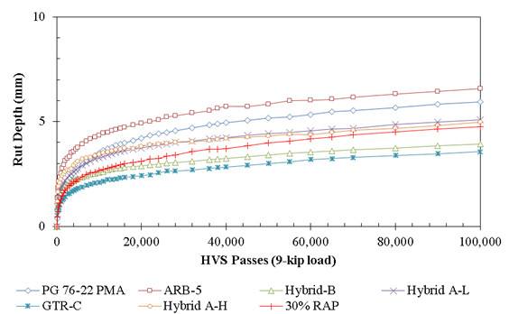 This time series line chart shows how the average measured rut depth on the Florida DOT ARB accelerated pavement testing experiment has increased with time. The vertical axis shows rut depth in millimeters, and its range is from 0 to 10 millimeters in increments of 5. The horizontal axis shows the number of passes of the heavy vehicle simulator (HVS) device with a 9,000-pound load, and its range is from 0 to 100,000 in increments of 20,000. There are seven data series in this chart; each increasing trend line is for one of the test sections: ARB-5 (data points shown with square signs), in which the rut depth increases to 7 millimeters after 100,000 passes; PG 76-22 PMA (data points shown with diamond signs), in which the rut depth increases to 6 millimeters after 100,000 passes; Hybrid A-L sections (data points shown with x signs) and Hybrid A-H sections (data points shown with circle signs), in which the rut depth increases to 5 millimeters after 100,000 passes; PG 76-22 PMA with 30% RAP (data points shown with plus signs), in which the rut depth increases to 5 millimeters after 100,000 passes; and Hybrid B sections (data points shown with triangle signs) and GTR-C sections (data points shown with star signs), in which the rut depth increases to 4 millimeters after 100,000 passes.