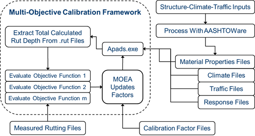 This illustration shows a flowchart describing how the multi-objective calibration was conducted in this study. From the top right, there is a box titled Structure–Climate–Traffic Inputs. There is an arrow from the inputs to the next step of the flowchart, which is to process these data with the AASHTOWare™ Pavement ME Design software. The software outputs four types of files: Material Properties, Climate, Traffic, and Response. There is also an independent calibration factors file and a file for measured rutting. All of these files are fed into a larger framework for the multi-objective calibration, which includes several steps itself. The material–climate–traffic files and the response files are fed into the apads.exe software, from which the total calculated rut depth can be extracted from files with .rut extension. There are arrows from the calculated rutting files and measured rutting files to a series of boxes titled Evaluate Objective Function 1, 2, and up to m. From these objective function evaluations, there is an arrow to the step in which the MOEA updates the calibration factors and feeds the updated factors into the apads.exe box.