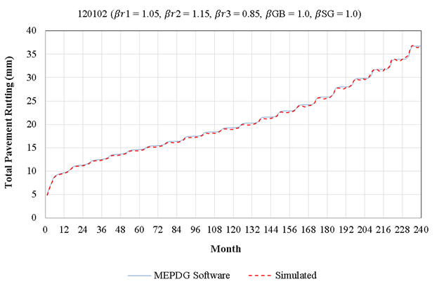 This figure includes a time series chart of calculated total pavement rutting as it changes with time. The vertical axis shows total pavement rutting in millimeters, and its range is from 0 to 40 millimeters in increments of 5. The horizontal axis shows pavement age in months, and its range is from 0 to 240 months in increments of 12. There is a solid line that shows the progression of rutting as calculated by the MEPDG software, and there is a dashed line that represents the simulated rutting calculation. Both of the lines fall on top of each other and follow each other very closely. They both start at about 5 millimeters of rutting at age 0 and increase to about 37 millimeters after 240 months. The specific example local calibration factors resulting in these trends have been noted on top of the chart.