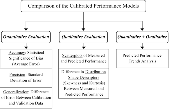 This figure includes a flowchart to show the various methods for comparison of the calibrated performance models. There are three categories of comparison methodologies: quantitative evaluation, qualitative evaluation, and a combination of quantitative and qualitative evaluation. Under quantitative evaluation, three criteria are listed: Accuracy is measured by the statistical significance of the bias or average error, precision is measured by the standard deviation of error, and generalization capability is evaluated by the difference of error between calibration and validation datasets. Under qualitative evaluation, two criteria are listed: scatterplots of measured versus predicted performance, and the difference in distribution shape descriptors including skewness and kurtosis between measured and predicted performance. The evaluation method that combines quantity and quality is an analysis of the predicted performance trends.