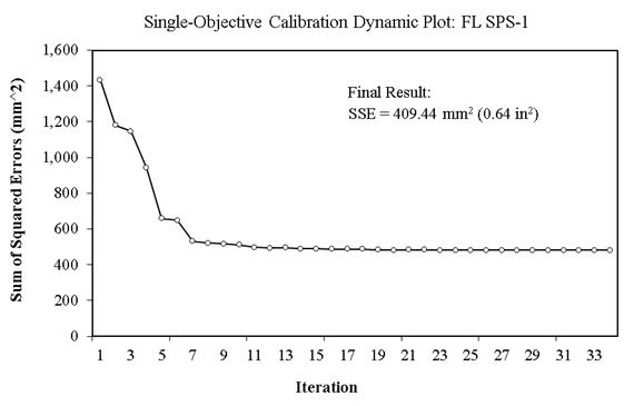 This figure shows a line chart that demonstrates the progress of the optimization algorithm. The vertical axis shows the sum of squared errors in squared millimeters, and it ranges from 0 to 1,600 in increments of 200. The horizontal axis shows the iterations and ranges from 1 to 33 in increments of 2. The sum of squared errors starts from 1,435 squared millimeters and decreases until it stays approximately constant at 409 squared millimeters after 34 iterations.