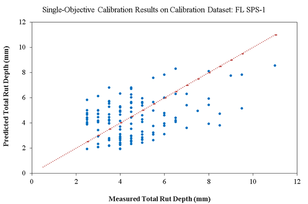 This figure includes a scatterplot of measured versus predicted rut depth values. The vertical axis shows the predicted total rut depth in millimeters and ranges from 0 to 12 millimeters in increments of 2. The horizontal axis shows the measured total rut depth in millimeters and ranges from 0 to 12 millimeters in increments of 2. There is a 45-degree dashed line of equality across the chart, and the majority of the points are scattered approximately evenly on top and bottom of the equality line, showing reasonably low bias but high scatter and low precision.
