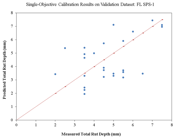 This figure includes a scatterplot of measured versus predicted rut depth values. The vertical axis shows the predicted total rut depth in millimeters and ranges from 0 to 8 millimeters in increments of 1. The horizontal axis shows the measured total rut depth in millimeters and ranges from 0 to 8 millimeters in increments of 1. There is a 45-degree dashed line of equality across the chart, and the majority of the points are scattered approximately evenly on top and bottom of the equality line, showing reasonably low bias but high scatter and low precision.