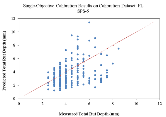 This figure includes a scatterplot of measured versus predicted rut depth values. The vertical axis shows the predicted total rut depth in millimeters and ranges from 0 to 12 millimeters in increments of 2. The horizontal axis shows the measured total rut depth in millimeters and ranges from 0 to 12 millimeters in increments of 2. There is a 45-degree dashed line of equality across the chart, and there are slightly more points scattered below the equality line compared to above the line, showing some negative bias and high scatter (low precision).