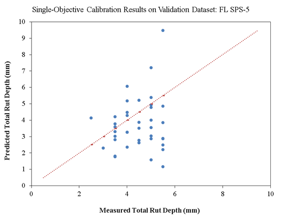 This figure includes a scatterplot of measured versus predicted rut depth values. The vertical axis shows the predicted total rut depth in millimeters and ranges from 0 to 10 millimeters in increments of 1. The horizontal axis shows the measured total rut depth in millimeters and ranges from 0 to 10 millimeters in increments of 1. There is a 45-degree dashed line of equality across the chart, and there are slightly more points scattered below the equality line compared to above the line, showing some negative bias and high scatter (low precision).