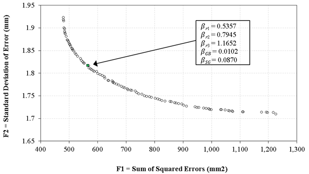This figure shows a scatterplot of the final solutions of the two-objective optimization. The vertical axis shows F2, the second objective function, which is standard deviation of error in millimeters and ranges from 1.65 to 1.95 in increments of 0.05. The horizontal axis shows F1, the first objective function, which is sum of squared errors in squared millimeters and ranges from 400 to 1,300 in increments of 100. As F1 decreases, F2 increases, showing the conflict between the two objective functions. The final selected solution is shown on the plot, which corresponds to these calibration factors: beta subscript r1 equals 0.5357, beta subscript r2 equals 0.7945, beta subscript r3 equals 1.1652, beta subscript GB equals 0.0102, and beta subscript SG equals 0.0870.