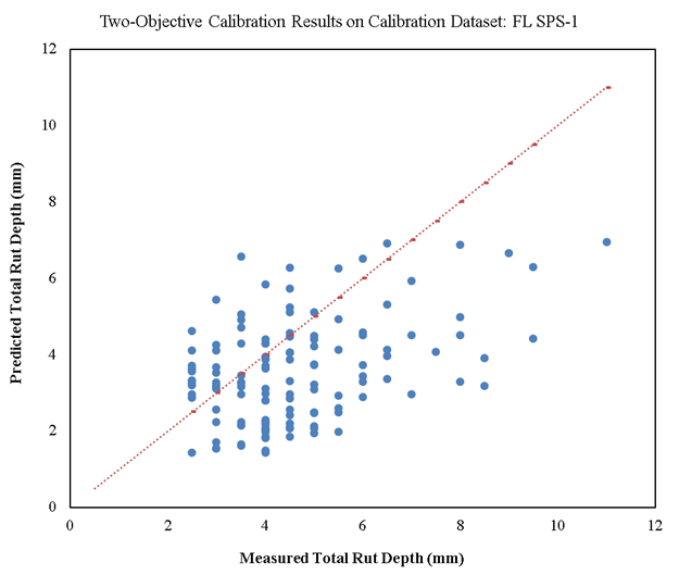 This figure includes a scatterplot of measured versus predicted rut depth values. The vertical axis shows the predicted total rut depth in millimeters and ranges from 0 to 12 millimeters in increments of 2. The horizontal axis shows the measured total rut depth in millimeters and ranges from 0 to 12 millimeters in increments of 2. There is a 45-degree dashed line of equality across the chart, and there are slightly more points scattered below the equality line compared to above the line, showing some negative bias and high scatter (low precision).