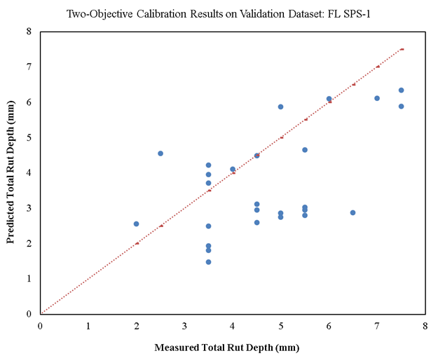 This figure includes a scatterplot of measured versus predicted rut depth values. The vertical axis shows the predicted total rut depth in millimeters and ranges from 0 to 8 millimeters in increments of 1. The horizontal axis shows the measured total rut depth in millimeters and ranges from 0 to 8 millimeters in increments of 1. There is a 45-degree dashed line of equality across the chart, and there are slightly more points scattered below the equality line compared to above the line, showing some negative bias and high scatter (low precision).