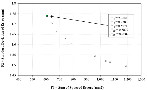 This figure shows a scatterplot of the final solutions of the two-objective optimization. The vertical axis shows F2, the second objective function, which is standard deviation of error in millimeters and ranges from 1.45 to 1.8 in increments of .05. The horizontal axis shows F1, the first objective function, which is sum of squared errors in squared millimeters and ranges from 400 to 1,300 in increments of 100. As F1 decreases, F2 increases, showing the conflict between the two objective functions. The final selected solution is shown on the plot, which corresponds to these calibration factors: beta subscript r1 equals 2.9844, beta subscript r2 equals 0.7589, beta subscript r3 equals 0.5071, beta subscript GB equals 0.5877, and beta subscript SG equals 0.0887.