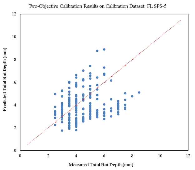 This figure includes a scatterplot of measured versus predicted rut depth values. The vertical axis shows the predicted total rut depth in millimeters and ranges from 0 to 12 millimeters in increments of 2. The horizontal axis shows the measured total rut depth in millimeters and ranges from 0 to 12 millimeters in increments of 2. There is a 45-degree dashed line of equality across the chart, and the majority of the points are scattered approximately evenly on top and bottom of the equality line, showing reasonably low bias but high scatter and low precision.