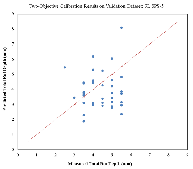 This figure includes a scatterplot of measured versus predicted rut depth values. The vertical axis shows the predicted total rut depth in millimeters and ranges from 0 to 9 millimeters in increments of 1. The horizontal axis shows the measured total rut depth in millimeters and ranges from 0 to 9 millimeters in increments of 1. There is a 45-degree dashed line of equality across the chart, and the majority of the points are scattered approximately evenly on top and bottom of the equality line, showing reasonably low bias but high scatter and low precision.