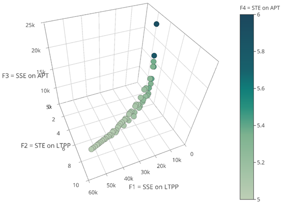 This figure shows a three-dimensional scatterplot of the final solutions of the four-objective optimization. Three of the objective functions are shown on the three axes of the plot, and the values for the fourth objective function are demonstrated using a color spectrum. F1 and F2 are SSE and STE on Florida LTPP SPS-1 Data and are shown on the bottom plane of the 3D plot; the F1 axis ranges from 0 to 60,000 squared millimeters in increments of 10,000, and F2 ranges from 0 to 10 millimeters in increments of 2. F3 is SSE on FDOT APT Data and is shown on the vertical axis, ranging from 5,000 to 25,000 in increments of 5,000. F4 is STE on FDOT APT Data and shown on the color legend, ranging from 5 to 6 millimeters, with values closer to 5 millimeters shown with colors closer to lighter gray and values closer to 6 millimeters shown with colors closer to darker gray.