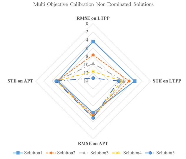 This figure shows a spider web chart of the final solutions of the four-objective optimization. On the top is RMSE on LTPP, on the right STE on LTPP, on the bottom RMSE on APT, and on the left STE on APT. Each solution is shown as one four-sided rectangle, in which each corner shows the value for each objective function. If the corner is closer to the edge of the plot, then that solution has a lower value for the corresponding objective function. The solutions have an RMSE on LTPP between 2 and 12 millimeters, STE on LTPP between 2 and 7 millimeters, RMSE on APT between 5 and 9 millimeters, and STE on APT between 5 and 6 millimeters.