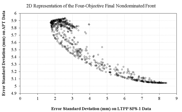 This figure shows a scatterplot, which is a two-dimensional representation or shadow of the final solutions of the four-objective optimization. The vertical axis shows standard deviation of error on APT data in millimeters and ranges from 4.9 to 6.0 in increments of 0.1. The horizontal axis shows standard deviation of error on LTPP SPS-1 data in millimeters and ranges from 0 to 9 in increments of 1. As one objective function decreases, the other increases, showing the conflict between the two objective functions.
