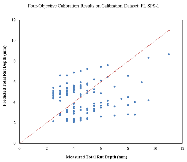 This figure includes a scatterplot of measured versus predicted rut depth values. The vertical axis shows the predicted total rut depth in millimeters and ranges from 0 to 12 millimeters in increments of 2. The horizontal axis shows the measured total rut depth in millimeters and ranges from 0 to 12 millimeters in increments of 2. There is a 45-degree dashed line of equality across the chart, and the majority of the points are scattered approximately evenly on top and bottom of the equality line, showing reasonably low bias but high scatter and low precision.