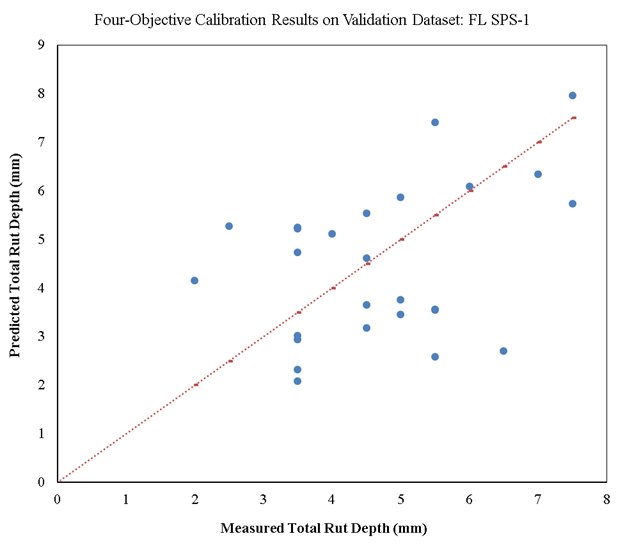 This figure includes a scatterplot of measured versus predicted rut depth values. The vertical axis shows the predicted total rut depth in millimeters and ranges from 0 to 9 millimeters in increments of 1. The horizontal axis shows the measured total rut depth in millimeters and ranges from 0 to 8 millimeters in increments of 1. There is a 45-degree dashed line of equality across the chart, and the majority of the points are scattered approximately evenly on top and bottom of the equality line, showing reasonably low bias but high scatter and low precision.
