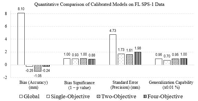 This figure shows a bar chart, in which four different quantitative criteria are compared among four different sets of calibration solutions. The first group of bars indicate bias in millimeters, showing a value of 8.1 millimeters for the global rutting model (local factors equal to 1.0), –0.25 millimeter for single-objective calibration, –1.05 millimeters for two-objective results, and –0.24 millimeter for four-objective calibration. The second group of bars indicate the statistical significance of bias in terms of 1 minus the <em>p</em> value, showing a value of 1.0 for the global rutting model, 0.93 for single-objective calibration, 1.0 for two-objective results, and 0.88 for four-objective calibration. The third group of bars indicate standard error in millimeters, showing a value of 4.73 millimeters for the global rutting model, 1.73 millimeters for single-objective calibration, 1.61 millimeters for two-objective results, and 1.98 millimeters for four-objective calibration. The fourth and last group of bars indicate generalization capability in 0.01 percentage, showing a value of 0.96 for the global rutting model, 0.70 for single-objective calibration, 0.95 for two-objective results, and 1.00 for four-objective calibration.