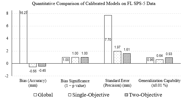 This figure shows a bar chart, in which four different quantitative criteria are compared among three different sets of calibration solutions. The first group of bars indicate bias in millimeters, showing a value of 16.27 millimeters for the global rutting model (local factors equal to 1.0), –0.56 millimeter for single-objective calibration, and –0.45 millimeter for two-objective results. The second group of bars indicate the statistical significance of bias in terms of 1 minus the <em>p</em> value, showing a value of 1.0 for the global rutting model, 0.99997 for single-objective calibration, and 0.99996 for two-objective results. The third group of bars indicate standard error in millimeters, showing a value of 7.70 millimeters for the global rutting model, 1.97 millimeters for single-objective calibration, and 1.61 millimeters for two-objective results. The fourth and last group of bars indicate generalization capability in 0.01 percentage, showing a value of 0.96 for the global rutting model, 0.64 for single-objective calibration, and 0.93 for two-objective results.