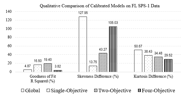 This figure shows a bar chart, in which three different qualitative criteria are compared among four different sets of calibration solutions. The first group of bars indicate goodness of fit or R squared in percentage, showing a value of 4.87% for the global rutting model (local factors equal to 1.0), 16.5% for single-objective calibration, 19.4% for two-objective results, and 3.82% for four-objective calibration. The second group of bars indicate the difference in skewness of the distribution of measured versus predicted rutting in percentage, showing a value of 127.95% for the global rutting model, 13.75% for single-objective calibration, 43.27% for two-objective results, and 105.03% for four-objective calibration. The third and last group of bars indicate the difference in kurtosis of the distribution of measured versus predicted rutting in percentage, showing a value of 50.67% for the global rutting model, 38.43% for single-objective calibration, 34.48% for two-objective results, and 29.52% for four-objective calibration.