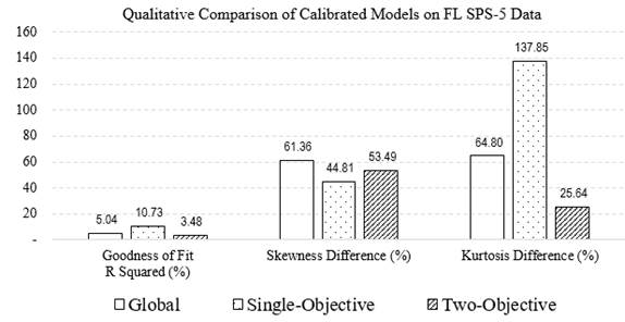 This figure shows a bar chart, in which three different qualitative criteria are compared among three different sets of calibration solutions. The first group of bars indicate goodness of fit or R squared in percentage, showing a value of 5.04% for the global rutting model (local factors equal to 1.0), 10.73% for single-objective calibration, and 3.48% for two-objective results. The second group of bars indicate the difference in skewness of the distribution of measured versus predicted rutting in percentage, showing a value of 61.36% for the global rutting model, 44.81% for single-objective calibration, and 53.49% for two-objective results. The third and last group of bars indicate the difference in kurtosis of the distribution of measured versus predicted rutting in percentage, showing a value of 64.8% for the global rutting model, 137.85% for single-objective calibration, and 25.64% for two-objective results.