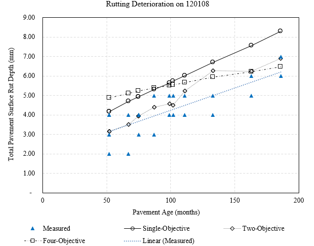 This chart shows the progression of rutting with time as predicted with four different sets of calibration solutions. The vertical axis shows the total pavement surface rut depth in millimeters and ranges from 0 to 9 millimeters in increments of 1. The horizontal axis shows pavement age in months and ranges from 0 to 200 months in increments of 20. The actual measured rutting values on this test section are shown as blue triangular scatter points, with a dotted blue trend line, which ranges from 3 to 6 millimeters. The rutting prediction with single-objective calibration is shown with circular points connected with a solid line, which ranges from 4 to 8 millimeters. The rutting prediction with two-objective calibration is shown with rectangular points connected with a dotted line, which ranges from 3 to 7 millimeters. The rutting prediction with four-objective calibration is shown with square points connected with a dashed–dotted line, which ranges from 5 to 6.5 millimeters.