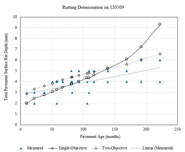 This chart shows the progression of rutting with time as predicted with three different sets of calibration solutions. The vertical axis shows the total pavement surface rut depth in millimeters and ranges from 0 to 10 millimeters in increments of 1. The horizontal axis shows pavement age in months and ranges from 0 to 250 months in increments of 50. The actual measured rutting values on this test section are shown as blue triangular scatter points, with a dotted blue trend line, which ranges from 3 to 5 millimeters. The rutting prediction with single-objective calibration is shown with circular points connected with a solid line, which ranges from 2 to 9 millimeters. The rutting prediction with two-objective calibration is shown with rectangular points connected with a dotted line, which ranges from 3 to 6.5 millimeters.