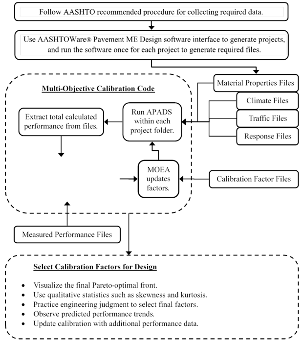 This figure shows a flowchart for implementation of the multi-objective calibration framework devised in this study. The first step is to follow AASHTO recommended procedure for collecting required data. Then, the AASHTOWare™ Pavement ME Design software interface should be used to generate projects and run the software once for each project to generate required files. The material properties, climate, traffic, and response files are generated that will be used by APADS software along with the calibration factor files to provide a rutting prediction. Within the multi-objective calibration code, with every new set of calibration factors and after running APADS, the total calculated performance is extracted from the intermediate files. Then, each one of the objective functions is evaluated by using measured and calculated rut depth values. The multi-objective evolutionary algorithm (MOEA) adjusts the calibration factors in multiple generations to arrive at the final nondominated solution sets. The last step is to select the final calibration factors for design by visualizing the final Pareto-optimal front, using qualitative statistics such as skewness and kurtosis, practicing engineering judgment to select the final factors, observing predicted performance trends, and updating calibration with additional performance data.