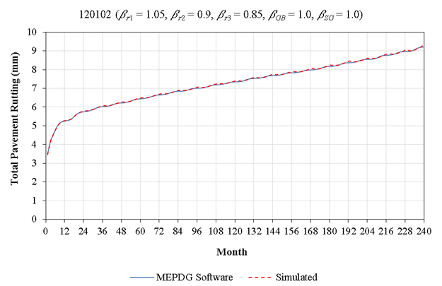 This figure includes a time series chart of calculated total pavement rutting as it changes with time. The vertical axis shows total pavement rutting in millimeters, and its range is from 0 to 10 millimeters in increments of 1. The horizontal axis shows pavement age in months, and its range is from 0 to 240 months in increments of 12. There is a solid line that shows the progression of rutting as calculated by the MEPDG software, and there is a dashed line that represents the simulated rutting calculation. Both of the lines fall on top of each other and follow each other very closely.