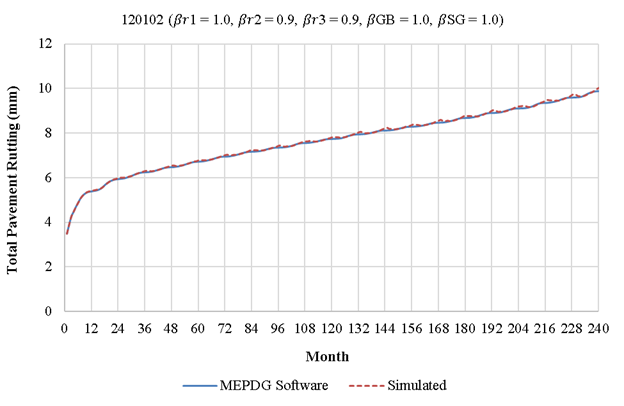 This figure includes a time series chart of calculated total pavement rutting as it changes with time. The vertical axis shows total pavement rutting in millimeters, and its range is from 0 to 12 millimeters in increments of 2. The horizontal axis shows pavement age in months, and its range is from 0 to 240 months in increments of 12. There is a solid line that shows the progression of rutting as calculated by the MEPDG software, and there is a dashed line that represents the simulated rutting calculation. Both of the lines fall on top of each other and follow each other very closely.