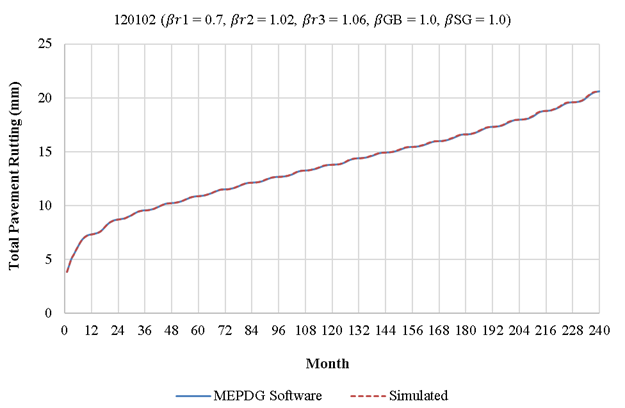 This figure includes a time series chart of calculated total pavement rutting as it changes with time. The vertical axis shows total pavement rutting in millimeters, and its range is from 0 to 25 millimeters in increments of 5. The horizontal axis shows pavement age in months, and its range is from 0 to 240 months in increments of 12. There is a solid line that shows the progression of rutting as calculated by the MEPDG software, and there is a dashed line that represents the simulated rutting calculation. Both of the lines fall on top of each other and follow each other very closely.