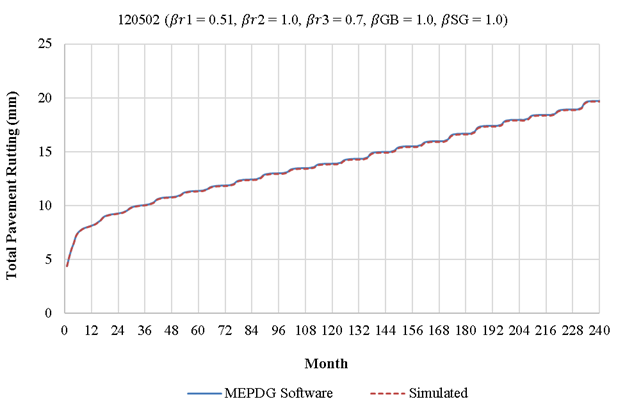 This figure includes a time series chart of calculated total pavement rutting as it changes with time. The vertical axis shows total pavement rutting in millimeters, and its range is from 0 to 25 millimeters in increments of 5. The horizontal axis shows pavement age in months, and its range is from 0 to 240 months in increments of 12. There is a solid line that shows the progression of rutting as calculated by the MEPDG software, and there is a dashed line that represents the simulated rutting calculation. Both of the lines fall on top of each other and follow each other very closely.