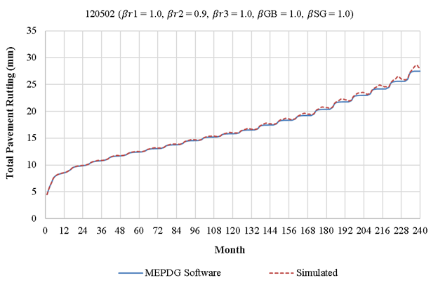 This figure includes a time series chart of calculated total pavement rutting as it changes with time. The vertical axis shows total pavement rutting in millimeters, and its range is from 0 to 35 millimeters in increments of 5. The horizontal axis shows pavement age in months, and its range is from 0 to 240 months in increments of 12. There is a solid line that shows the progression of rutting as calculated by the MEPDG software, and there is a dashed line that represents the simulated rutting calculation. Both of the lines fall on top of each other and follow each other very closely.