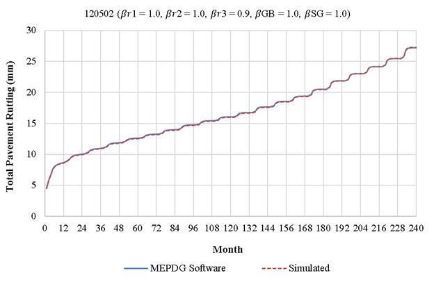 This figure includes a time series chart of calculated total pavement rutting as it changes with time. The vertical axis shows total pavement rutting in millimeters, and its range is from 0 to 30 millimeters in increments of 5. The horizontal axis shows pavement age in months, and its range is from 0 to 240 months in increments of 12. There is a solid line that shows the progression of rutting as calculated by the MEPDG software, and there is a dashed line that represents the simulated rutting calculation. Both of the lines fall on top of each other and follow each other very closely.