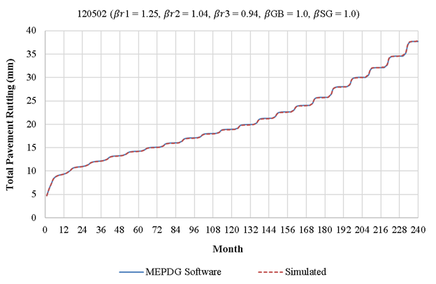 This figure includes a time series chart of calculated total pavement rutting as it changes with time. The vertical axis shows total pavement rutting in millimeters, and its range is from 0 to 40 millimeters in increments of 5. The horizontal axis shows pavement age in months, and its range is from 0 to 240 months in increments of 12. There is a solid line that shows the progression of rutting as calculated by the MEPDG software, and there is a dashed line that represents the simulated rutting calculation. Both of the lines fall on top of each other and follow each other very closely.