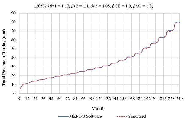 This figure includes a time series chart of calculated total pavement rutting as it changes with time. The vertical axis shows total pavement rutting in millimeters, and its range is from 0 to 90 millimeters in increments of 10. The horizontal axis shows pavement age in months, and its range is from 0 to 240 months in increments of 12. There is a solid line that shows the progression of rutting as calculated by the MEPDG software, and there is a dashed line that represents the simulated rutting calculation. Both of the lines fall on top of each other and follow each other very closely.