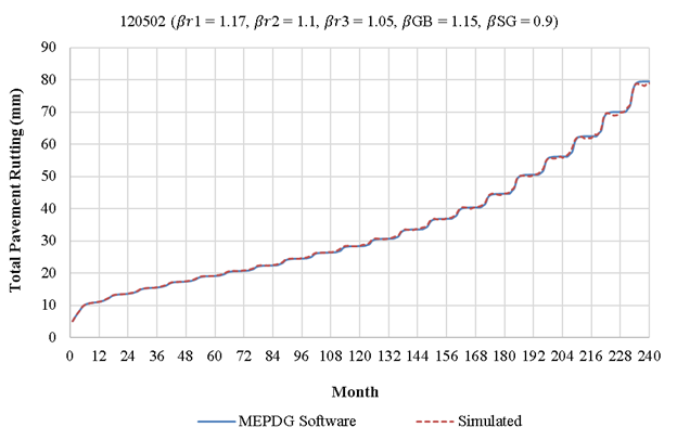 This figure includes a time series chart of calculated total pavement rutting as it changes with time. The vertical axis shows total pavement rutting in millimeters, and its range is from 0 to 90 millimeters in increments of 10. The horizontal axis shows pavement age in months, and its range is from 0 to 240 months in increments of 12. There is a solid line that shows the progression of rutting as calculated by the MEPDG software, and there is a dashed line that represents the simulated rutting calculation. Both of the lines fall on top of each other and follow each other very closely.