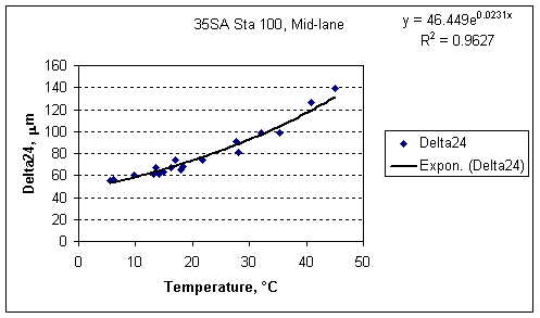 Delta24 factor vs. Temperature