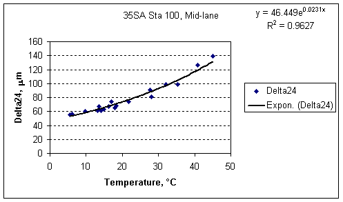Delta24 factor vs. Temperature